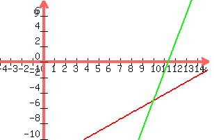 graph%28300%2C200%2C-4%2C15%2C-10%2C8%2C%284%2F5%29x-13%2C%2815%2F4%29x-%2885%2F2%29%29