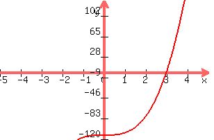 graph%28300%2C200%2C-5%2C5%2C-120%2C130%2C%284%2F3%29%283.14%29%28x%5E3-27%29%29