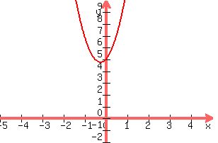 graph%28300%2C200%2C-5%2C5%2C-2%2C10%2C4x%5E2%2B2x%2B5%29