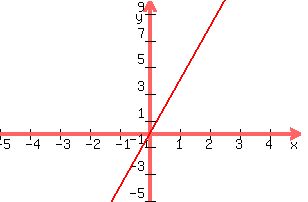 graph%28300%2C200%2C-5%2C5%2C-5%2C10%2C4x%29