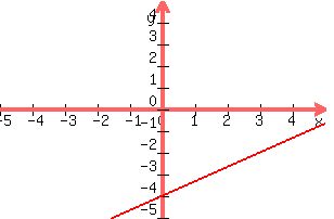 graph%28300%2C200%2C-5%2C5%2C-5%2C5%2C%282%2F3%29x-4%29