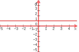 graph%28300%2C200%2C-5%2C5%2C-5%2C5%2C1%29