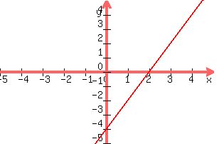 graph%28300%2C200%2C-5%2C5%2C-5%2C5%2C2x-4%29