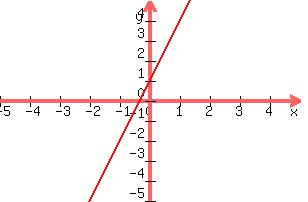 graph%28300%2C200%2C-5%2C5%2C-5%2C5%2C3x%2B1%29