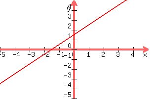 graph%28300%2C200%2C-5%2C5%2C-5%2C5%2Cx%2B%283%2F2%29%29