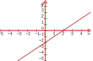 graph%28300%2C200%2C-5%2C5%2C-5%2C5%2Cx-2%29
