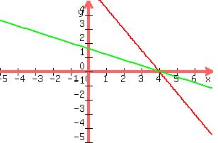 graph%28300%2C200%2C-5%2C7%2C-5%2C5%2C-%283%2F2%29x%2B6%2C-%282%2F5%29x%2B8%2F5%29