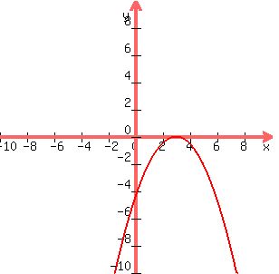 graph%28300%2C300%2C+-10%2C+10%2C+-10%2C10%2C+-%281%2F2%29%2A%28x-3%29%5E2+%29+
