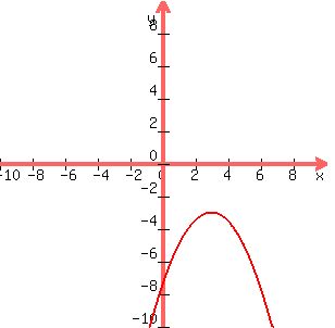 graph%28300%2C300%2C+-10%2C+10%2C+-10%2C10%2C+-%281%2F2%29%2A%28x-3%29%5E2+-3%29+