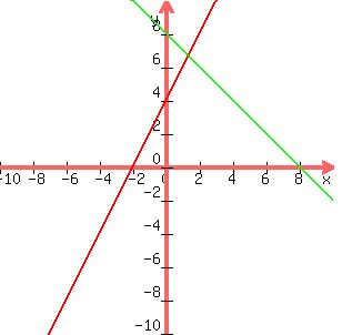 graph%28300%2C300%2C+-10%2C10%2C-10%2C10%2C+2x%2B4%2C+-x%2B8+%29+