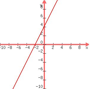 graph%28300%2C300%2C+-10%2C10%2C-10%2C10%2C+2x%2B4+%29+