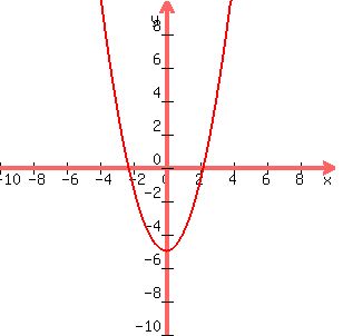 graph%28300%2C300%2C+-10%2C10%2C-10%2C10%2C+x%5E2-5%29+