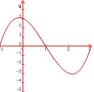 graph%28300%2C300%2C-1%2C3%2C-5%2C5%2Cx%5E3+-+3x%5E2+-+x+%2B+3%29