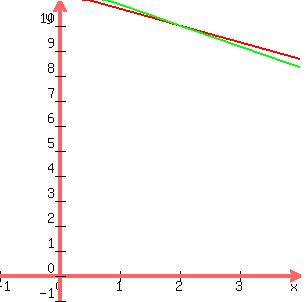 graph%28300%2C300%2C-1%2C4%2C-1%2C11%2C%2834-2x%29%2F3%2C%28350-25x%29%2F30%29