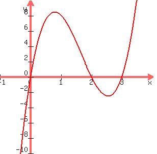 graph%28300%2C300%2C-1%2C4%2C-10%2C10%2C24x+-+20x%5E2+%2B+4x%5E3%29
