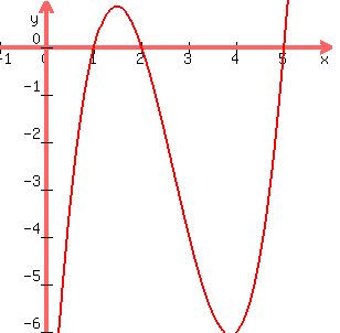 graph%28300%2C300%2C-1%2C6%2C-6%2C1%2Cx%5E3+-+8x%5E2+%2B+17x+-+10%29