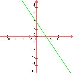 graph%28300%2C300%2C-10%2C10%2C-10%2C10%2C%28-3%2F2%29x%2B4%2C%28-3%2F2%29x%2B4%29