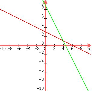 graph%28300%2C300%2C-10%2C10%2C-10%2C10%2C%28-x%2B6%29%2F2%2C-2x%2B9%29