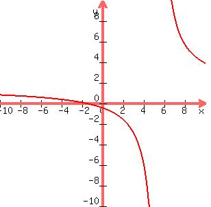 graph%28300%2C300%2C-10%2C10%2C-10%2C10%2C%283x%2B5%29%2F%282x-11%29%29