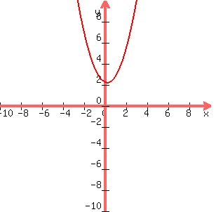 graph%28300%2C300%2C-10%2C10%2C-10%2C10%2C%28x+-+1%2F4%29%5E2+%2B+35%2F16%29
