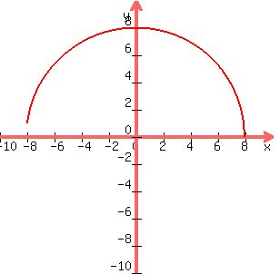 graph%28300%2C300%2C-10%2C10%2C-10%2C10%2C+sqrt%2864-x%5E2%29%29