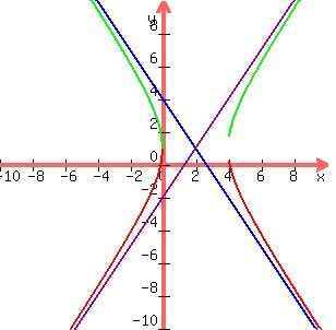 graph%28300%2C300%2C-10%2C10%2C-10%2C10%2C-%283%2F2%29%2Asqrt%28-4+%2B+%28x+-+2%29%5E2%29+%2B+1%2C%283%2F2%29%2Asqrt%28-4+%2B+%28x+-+2%29%5E2%29+%2B+1%2C-3x%2F2+%2B+4%2C3x%2F2+-+2%29