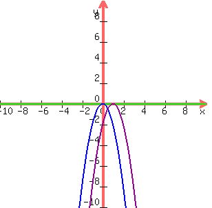 graph%28300%2C300%2C-10%2C10%2C-10%2C10%2C0%2C0%2C-2x%5E2%2C-2%28x-1%29%5E2%29