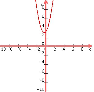 graph%28300%2C300%2C-10%2C10%2C-10%2C10%2C2x%5E2%2Bx%2B3%29