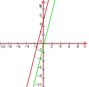 graph%28300%2C300%2C-10%2C10%2C-10%2C10%2C4x%2B5%2C4x-1%29