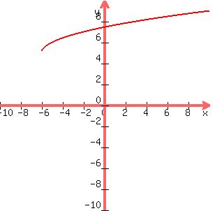 graph%28300%2C300%2C-10%2C10%2C-10%2C10%2C5+%2B+sqrt%28x+%2B+6%29%29