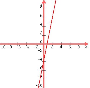 graph%28300%2C300%2C-10%2C10%2C-10%2C10%2C5x-4%29