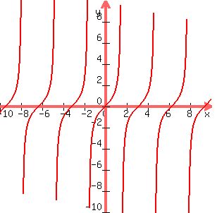 graph(300,300,-10,10,-10,10,cos(3.141592653/2-x)/sin(3.141592653/2-x))