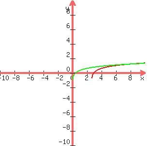 graph%28300%2C300%2C-10%2C10%2C-10%2C10%2Clog%2810%2C3x-8%29%2Clog%2810%2C2x%29%29