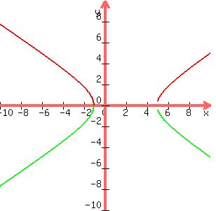 graph%28300%2C300%2C-10%2C10%2C-10%2C10%2Csqrt%28-4+%2B+4%28x+-+2%29%5E2%2F9%29%2C-sqrt%28-4+%2B+4%28x+-+2%29%5E2%2F9%29%29