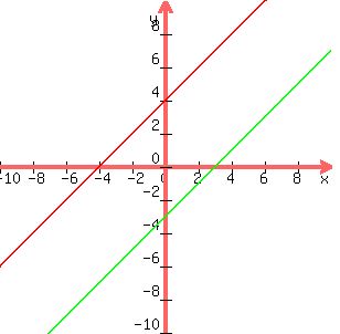 graph(300,300,-10,10,-10,10,x+4,x-3)