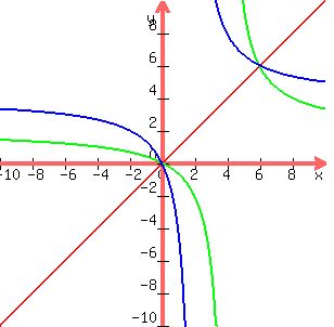 graph%28300%2C300%2C-10%2C10%2C-10%2C10%2Cx%2C2x%2F%28x+-+4%29%2C4x%2F%28x+-+2%29%29