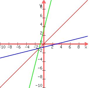 graph%28300%2C300%2C-10%2C10%2C-10%2C10%2Cx%2C4x+%2B+3%2C%28x+-+3%29%2F4%29