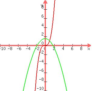 graph%28300%2C300%2C-10%2C10%2C-10%2C10%2Cx%5E3%2C%28-1%2F2%29x%5E2%2B+1.5%29
