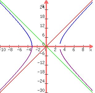 graph%28300%2C300%2C-10%2C10%2C-30%2C30%2C3x%2C-3x%2C3%2Asqrt%28x%5E2+-+9%29%2C-3%2Asqrt%28x%5E2+-+9%29%29