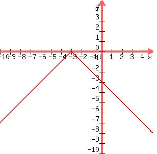 graph%28300%2C300%2C-10%2C5%2C-10%2C5%2C-abs%28x%2B3%29%29