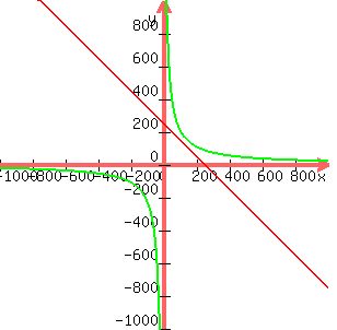 graph%28300%2C300%2C-1000%2C1000%2C-1000%2C1000%2C250-x%2C21800%2Fx%29