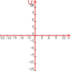 graph%28300%2C300%2C-15%2C15%2C-15%2C15%2C3x%5E2%2B12x%2B25%29