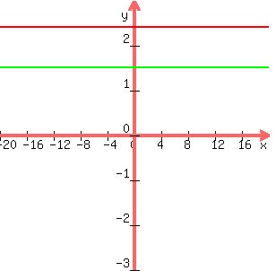 graph%28300%2C300%2C-20%2C20%2C-3%2C3%2Clog%2810%2C2%5E%28x+%2B+4%29%29+-+log%2810%2C2%5E%28x+-+4%29%29%2Clog%2810%2C2%5E5%29%29