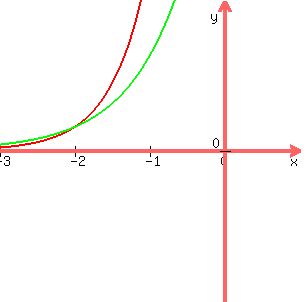 graph%28300%2C300%2C-3%2C1%2C-0.1%2C0.1%2C2%5E%283x%29%2C4%5E%28x-1%29%29