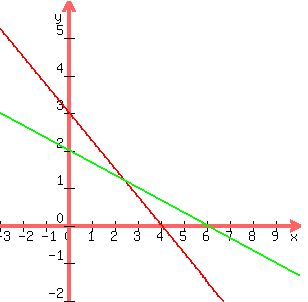 graph%28300%2C300%2C-3%2C10%2C-2%2C6%2C%28-3%2F4%29x%2B3%2C+%28-1%2F3%29x%2B2%29