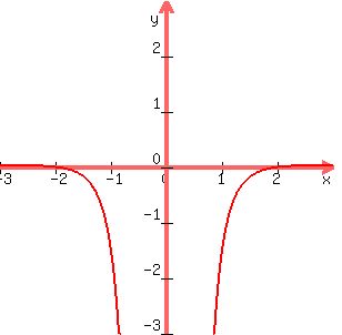 graph%28300%2C300%2C-3%2C3%2C-3%2C3%2C%28%28x%5E2%29-4%29%2F%282x%5E4%29%29