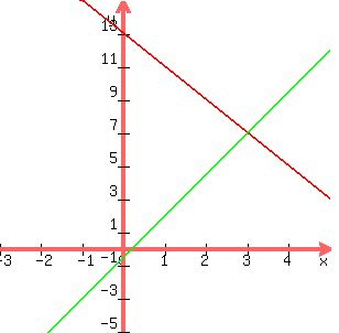 graph%28300%2C300%2C-3%2C5%2C-5%2C15%2C-2x%2B13%2C5x%2F2-1%2F2%29