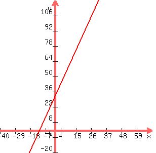 graph(300,300,-40,70,-20,120,2.8*x+32)