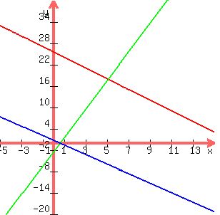 graph%28300%2C300%2C-5%2C15%2C-20%2C40%2C-3x%2F2%2B51%2F2%2C4x-13%2F5%2C-4x%2F3%2B2%2F3%29