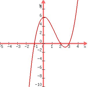 graph%28300%2C300%2C-5%2C5%2C-10%2C10%2Cx%5E3+-+4x%5E2+%2B+x+%2B+6%29